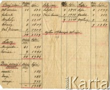 Brak daty, brak miejsca.
Opis majątku. Zmiemia, lasy, sady i łąki.
Dziesięcina i sążnie - miary powierzchni. Dokument z archiwum prywatnego Anzelma Iwaszkiewicza.
Zbiory Archiwum Historii Mówionej Ośrodka KARTA i Domu Spotkań z Historią, udostępnił Anzelm Iwaszkiewicz w ramach projektu 